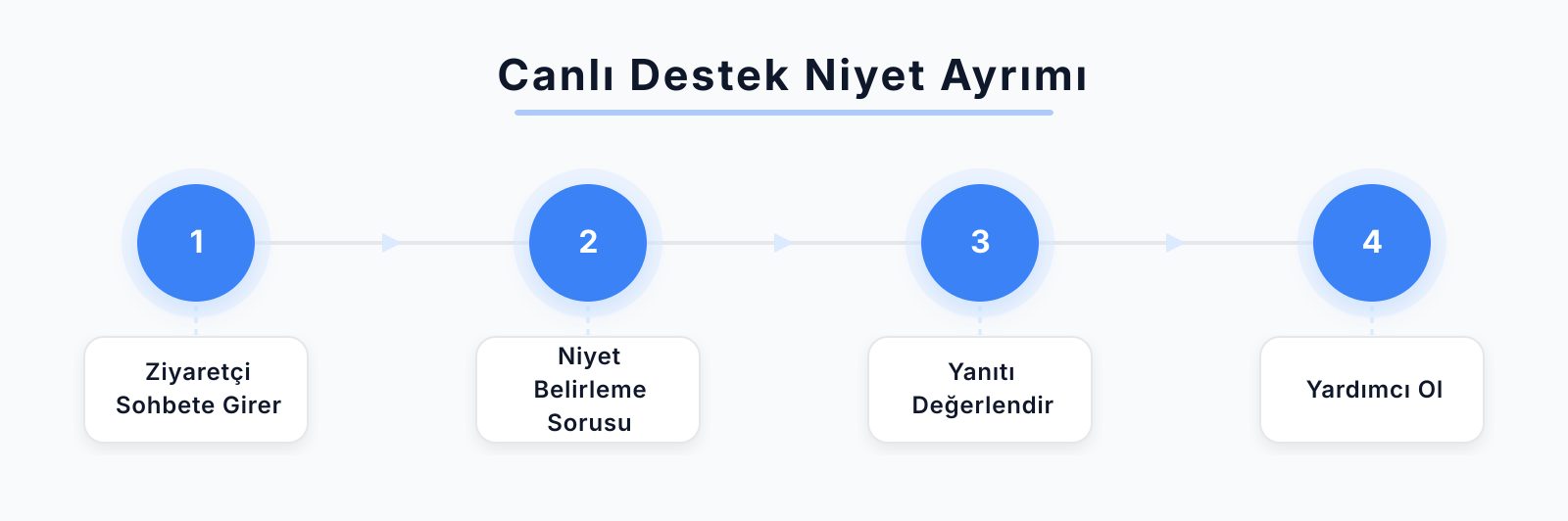 diagram for Niyet Ayrımı
