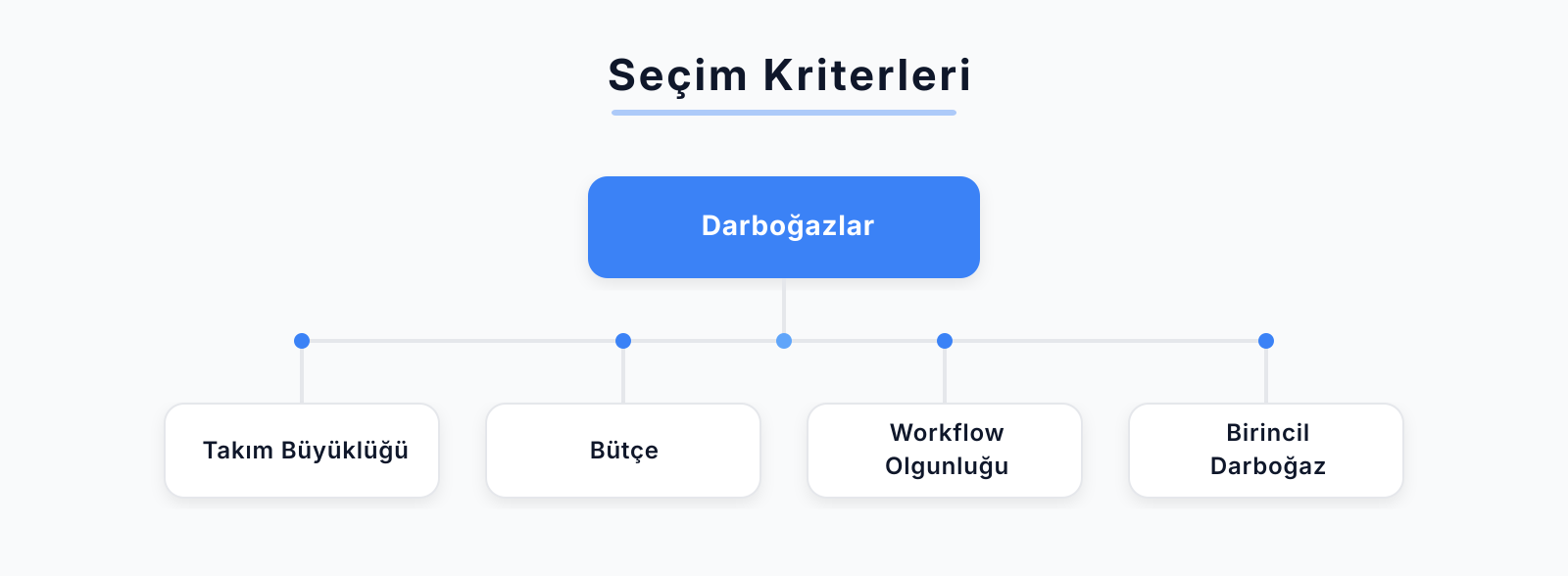 diagram for When to Choose What (Hangi Durumda Hangisi?)